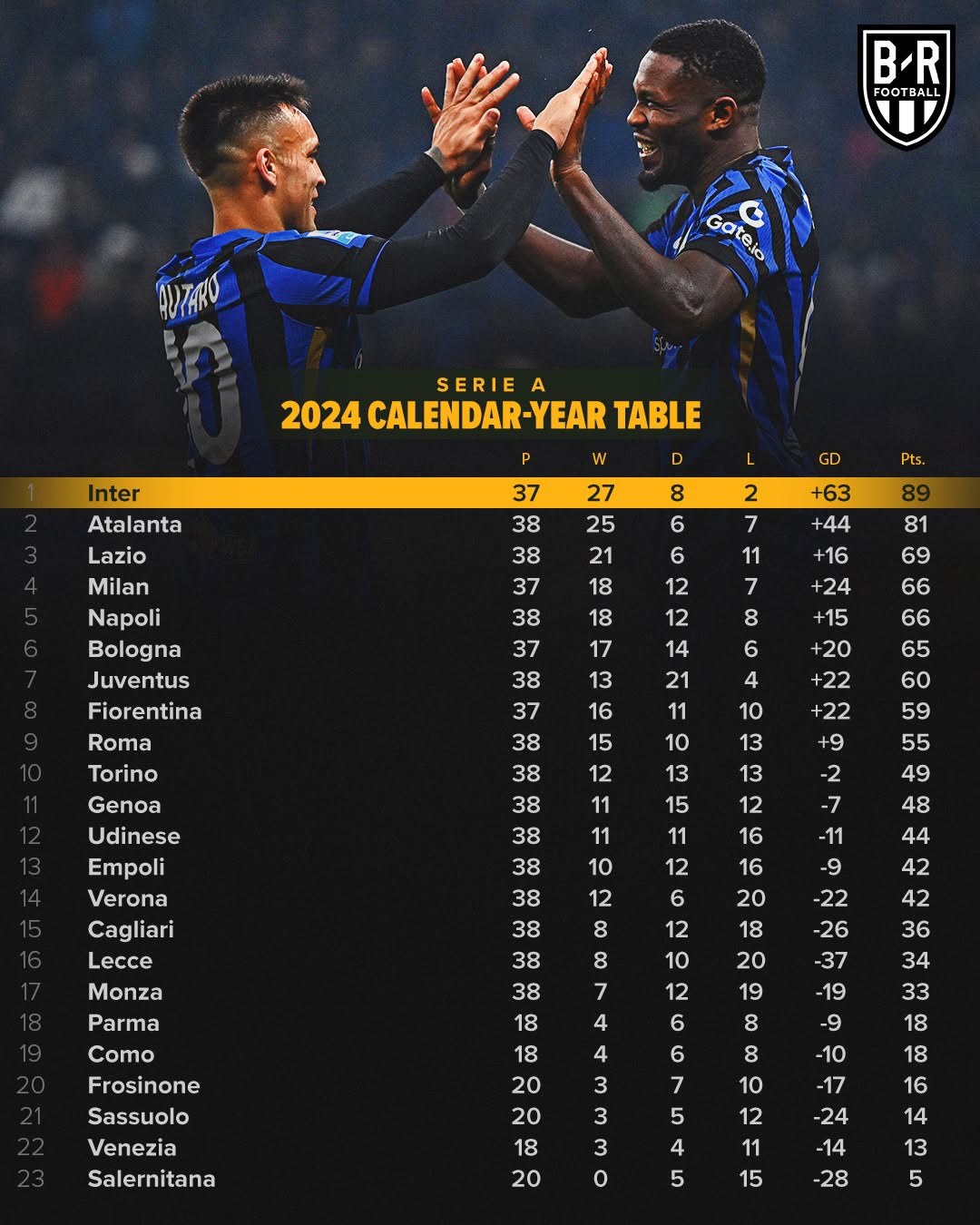 包含AC米兰取得连胜,继续领跑积分榜的词条 包含AC米兰取得连胜,继续领跑积分榜的词条